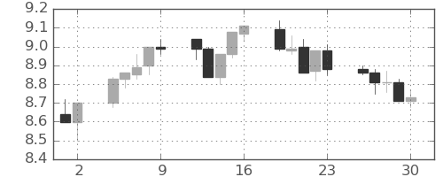 南アフリカランド/円の日足チャート(2015年10月)