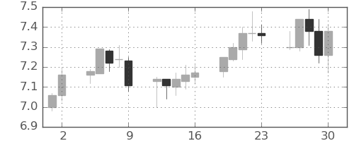 南アフリカランド/円の日足チャート(2016年9月)