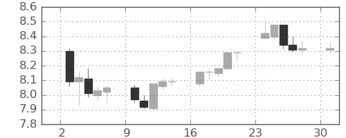 南アフリカランド/円の日足チャート(2017年4月)