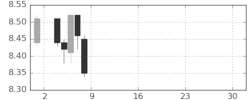 南アフリカランド/円の日足チャート(2017年9月)